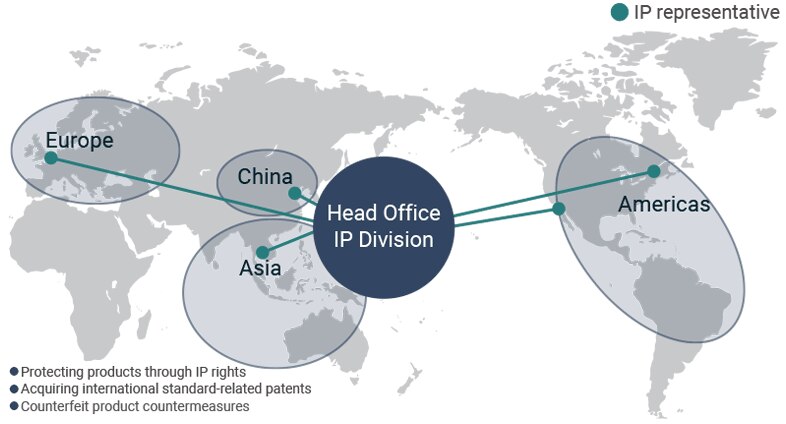 diagram: Further strengthening global IP capabilities